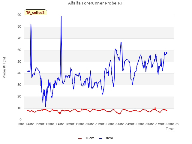 plot of Alfalfa Forerunner Probe RH