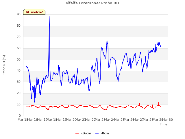 plot of Alfalfa Forerunner Probe RH