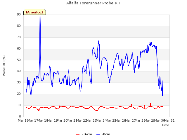 plot of Alfalfa Forerunner Probe RH