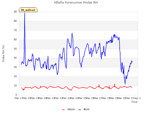 plot of Alfalfa Forerunner Probe RH