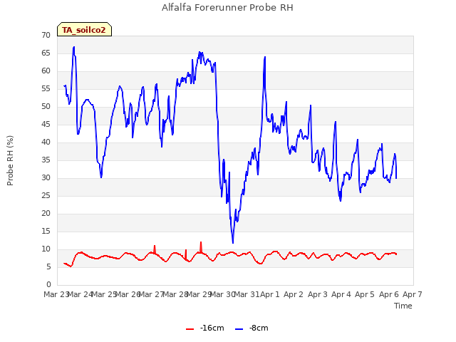 plot of Alfalfa Forerunner Probe RH