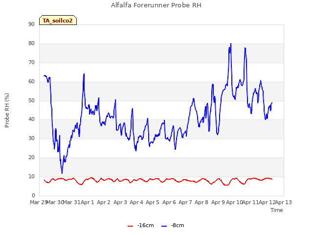 plot of Alfalfa Forerunner Probe RH