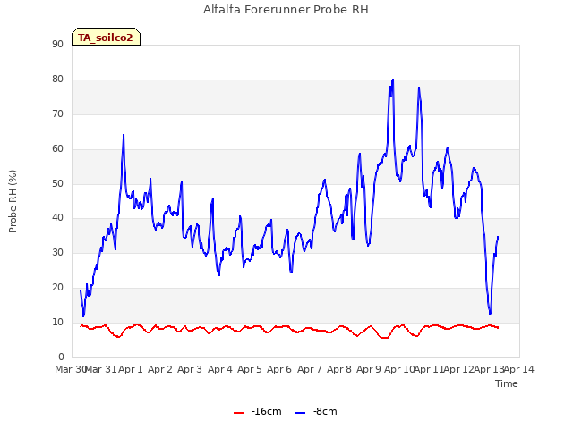 plot of Alfalfa Forerunner Probe RH