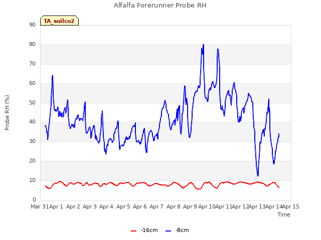 plot of Alfalfa Forerunner Probe RH