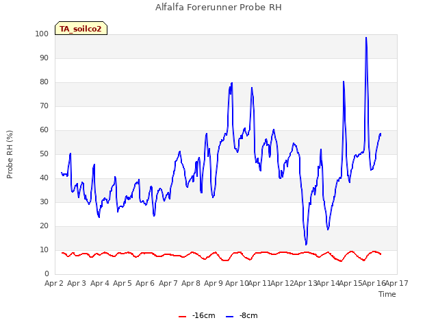 plot of Alfalfa Forerunner Probe RH