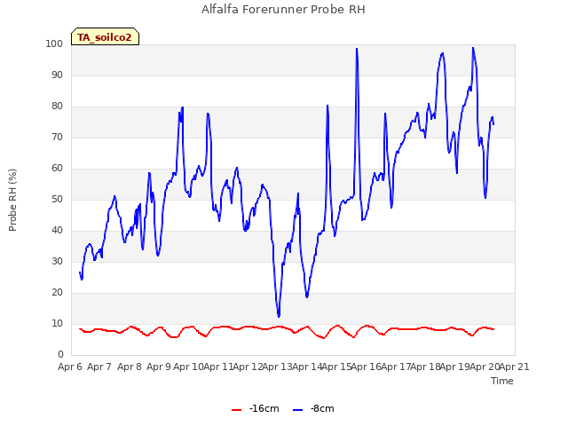 plot of Alfalfa Forerunner Probe RH