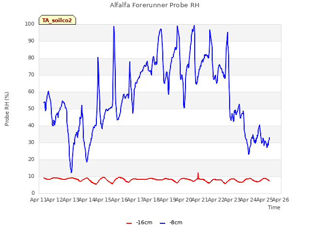 plot of Alfalfa Forerunner Probe RH