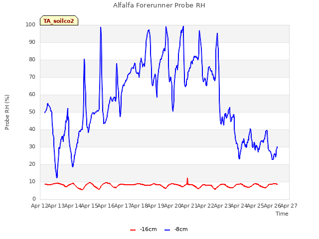 plot of Alfalfa Forerunner Probe RH