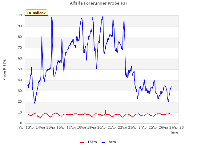 plot of Alfalfa Forerunner Probe RH