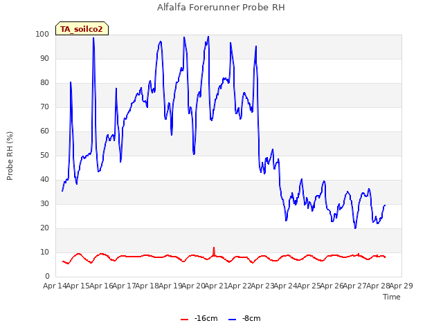 plot of Alfalfa Forerunner Probe RH