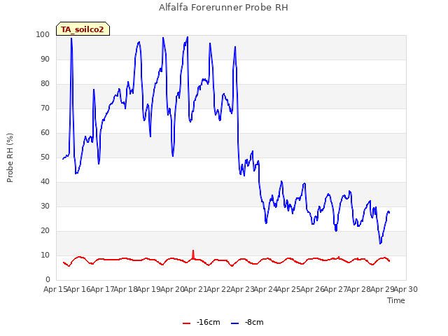 plot of Alfalfa Forerunner Probe RH