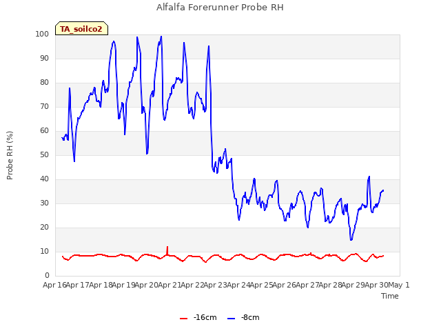 plot of Alfalfa Forerunner Probe RH