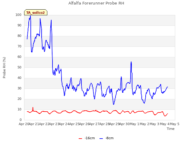 plot of Alfalfa Forerunner Probe RH