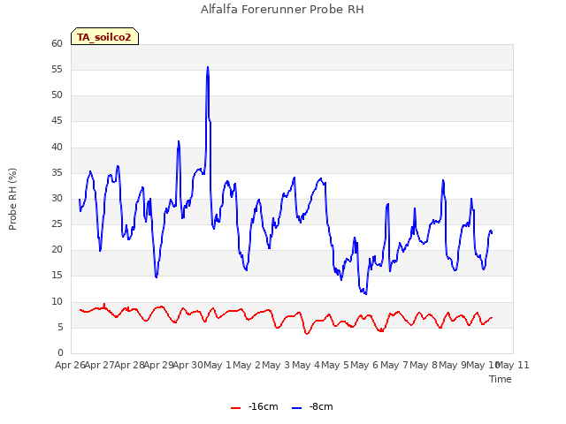 plot of Alfalfa Forerunner Probe RH