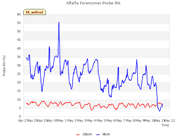 plot of Alfalfa Forerunner Probe RH