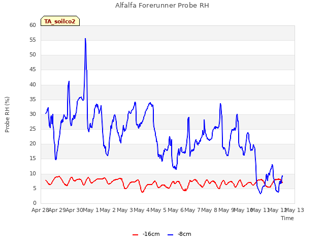 plot of Alfalfa Forerunner Probe RH