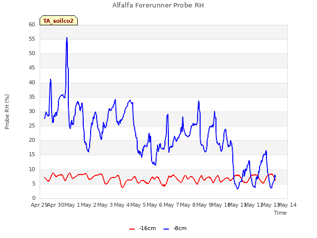 plot of Alfalfa Forerunner Probe RH