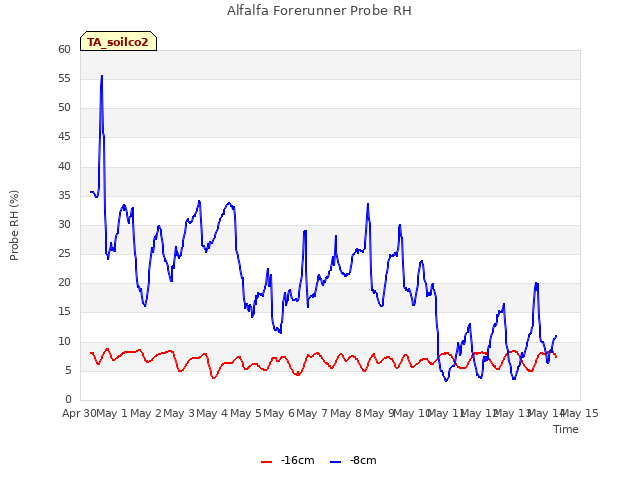 plot of Alfalfa Forerunner Probe RH