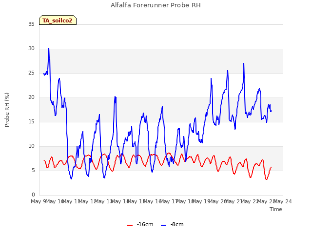 plot of Alfalfa Forerunner Probe RH