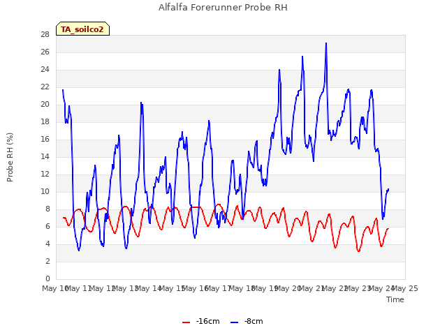 plot of Alfalfa Forerunner Probe RH