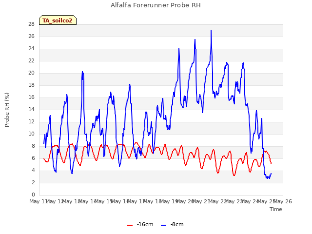 plot of Alfalfa Forerunner Probe RH