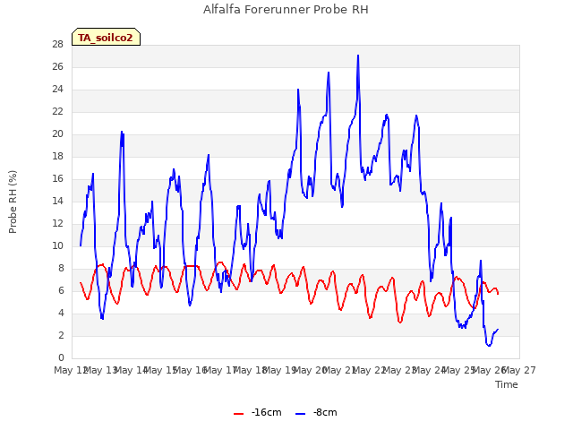 plot of Alfalfa Forerunner Probe RH