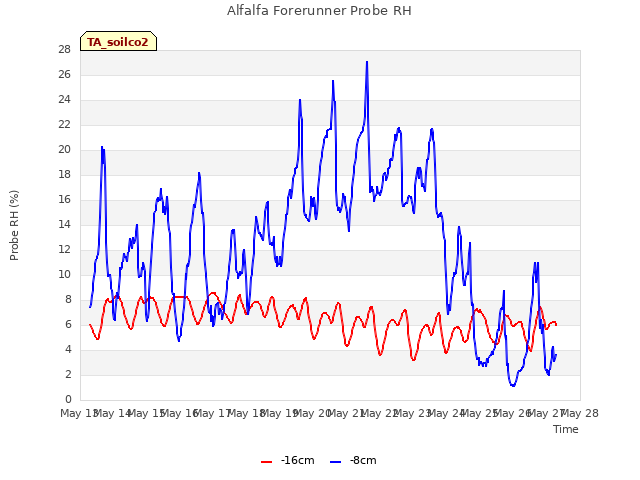 plot of Alfalfa Forerunner Probe RH