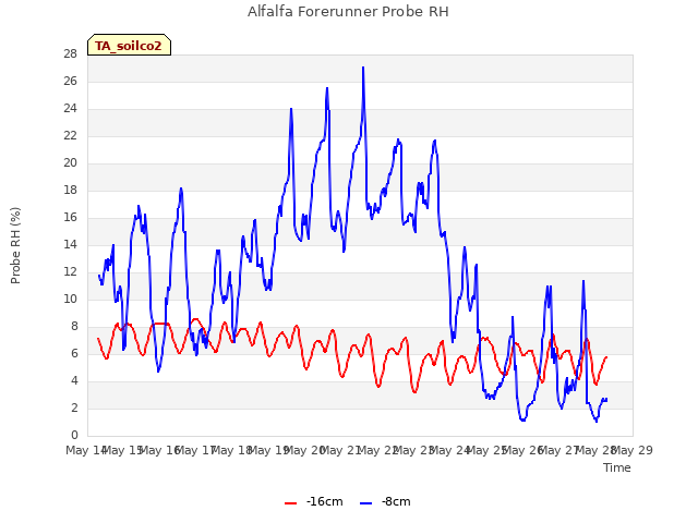 plot of Alfalfa Forerunner Probe RH