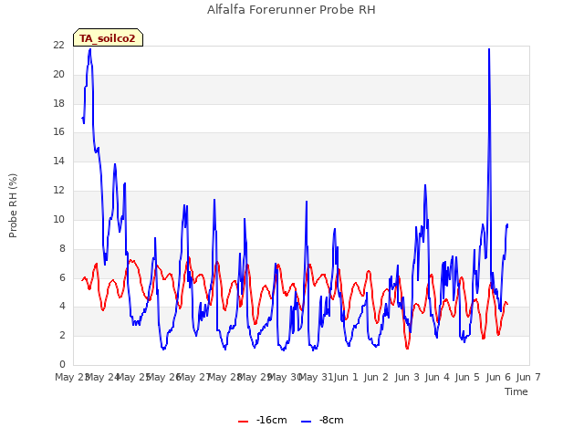 plot of Alfalfa Forerunner Probe RH