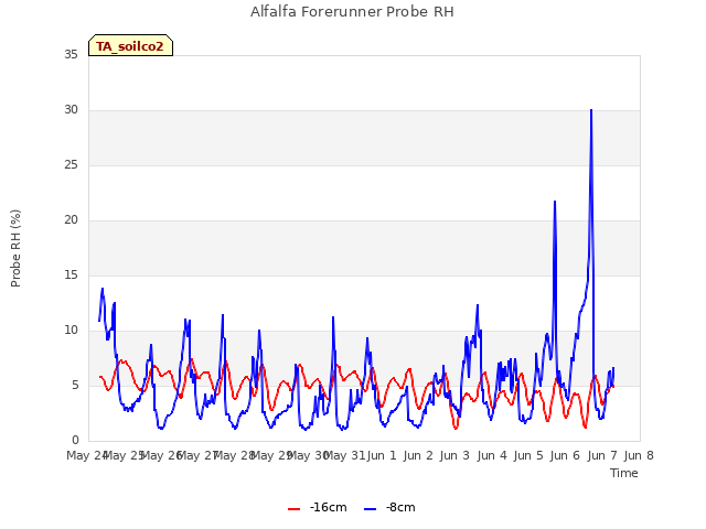 plot of Alfalfa Forerunner Probe RH