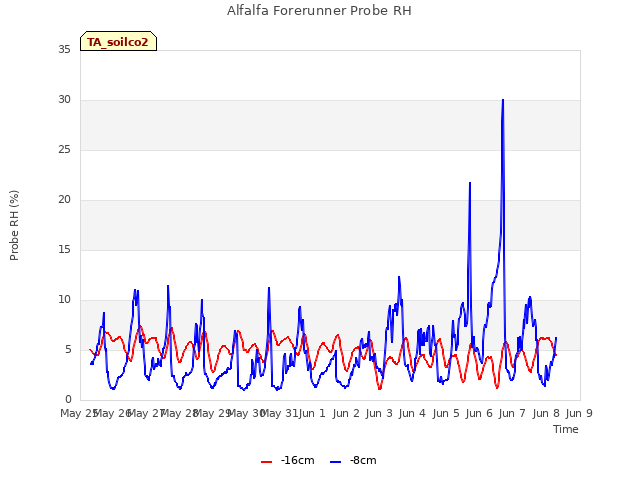 plot of Alfalfa Forerunner Probe RH