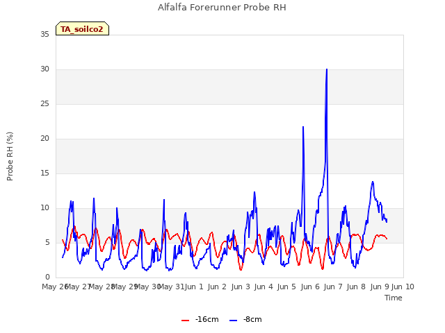 plot of Alfalfa Forerunner Probe RH