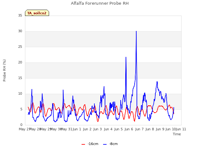 plot of Alfalfa Forerunner Probe RH