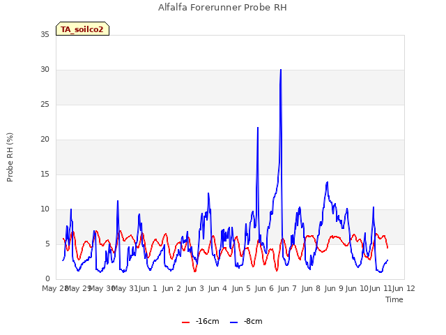 plot of Alfalfa Forerunner Probe RH