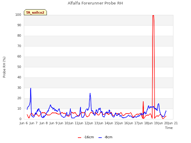 plot of Alfalfa Forerunner Probe RH