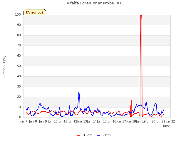 plot of Alfalfa Forerunner Probe RH