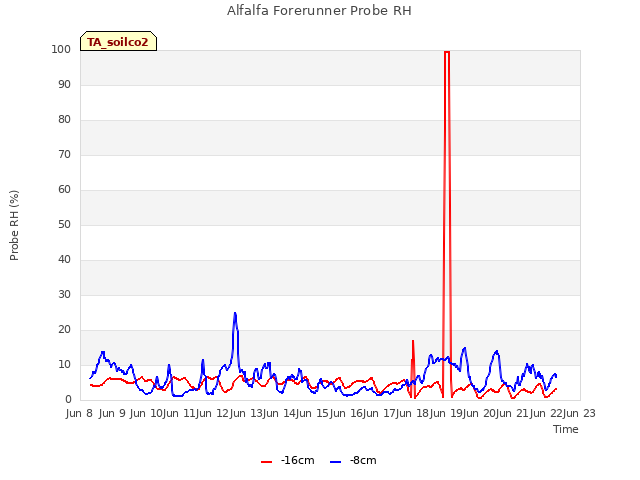 plot of Alfalfa Forerunner Probe RH