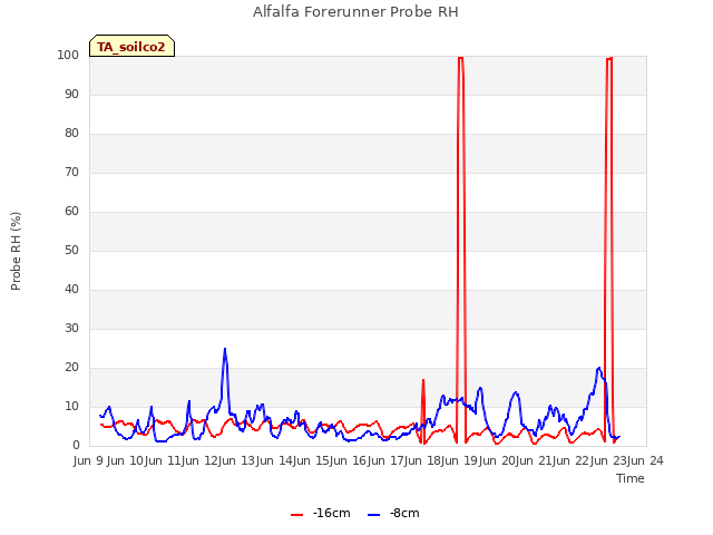 plot of Alfalfa Forerunner Probe RH