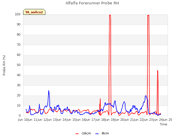 plot of Alfalfa Forerunner Probe RH