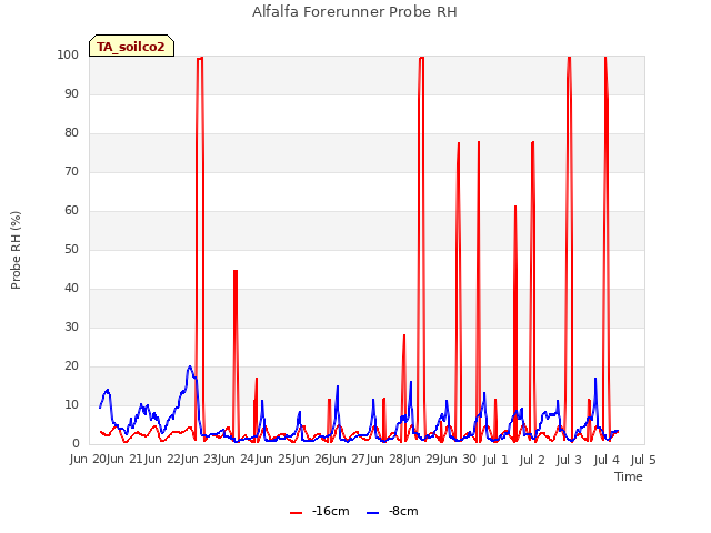 plot of Alfalfa Forerunner Probe RH