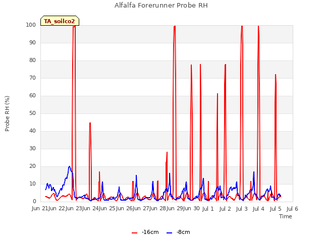 plot of Alfalfa Forerunner Probe RH