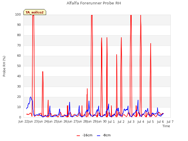 plot of Alfalfa Forerunner Probe RH