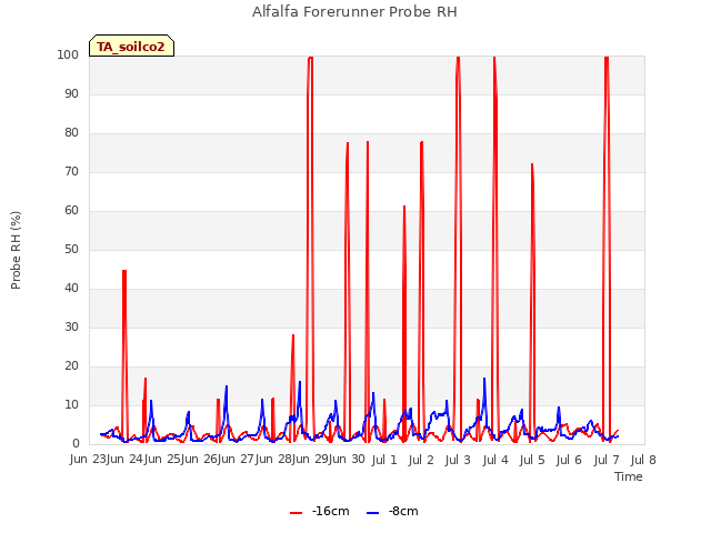 plot of Alfalfa Forerunner Probe RH