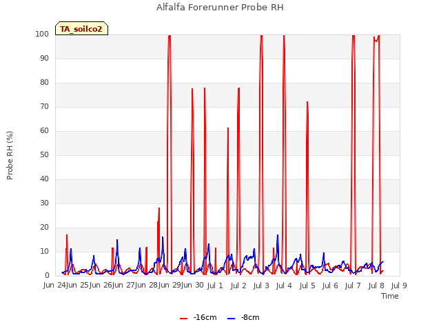 plot of Alfalfa Forerunner Probe RH