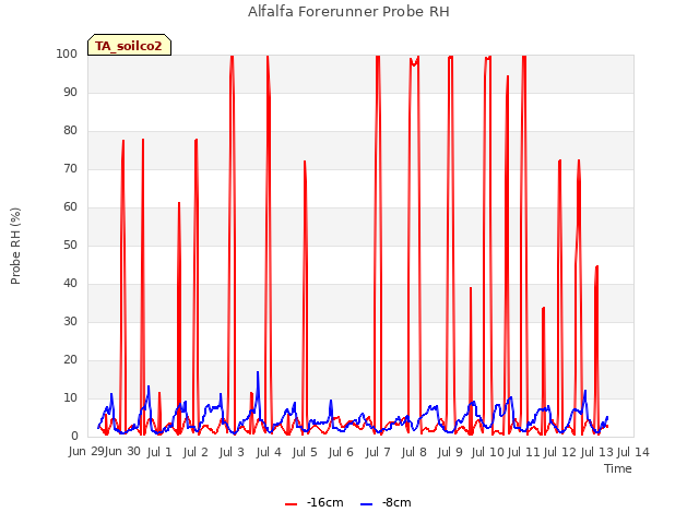 plot of Alfalfa Forerunner Probe RH