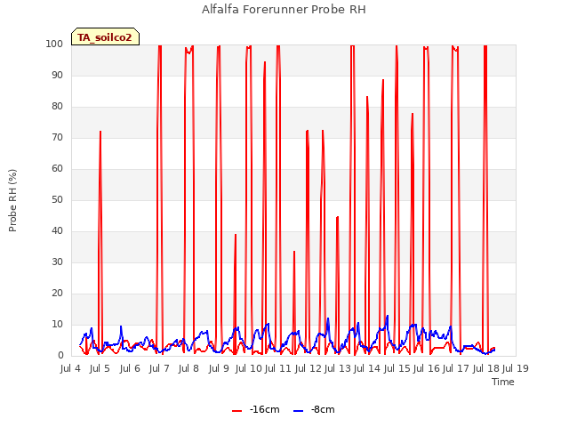 plot of Alfalfa Forerunner Probe RH