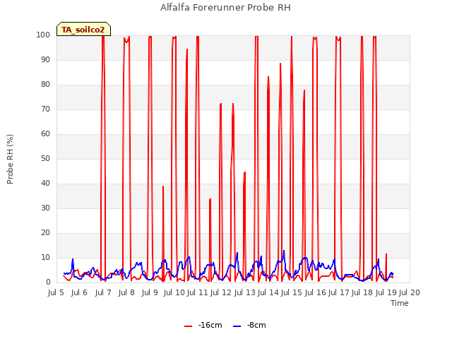 plot of Alfalfa Forerunner Probe RH