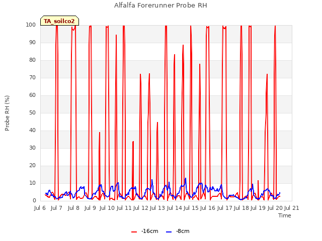 plot of Alfalfa Forerunner Probe RH