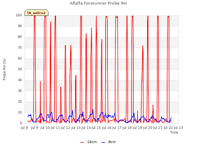 plot of Alfalfa Forerunner Probe RH