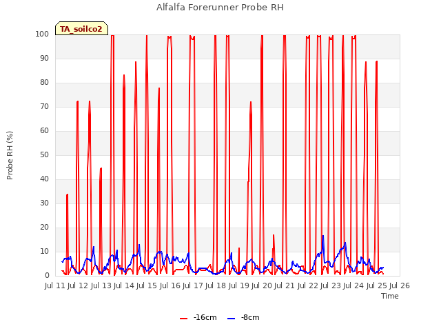 plot of Alfalfa Forerunner Probe RH